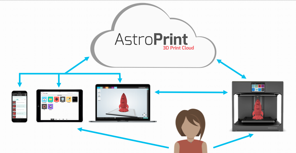 The AstroPrint Cloud Ecosystem